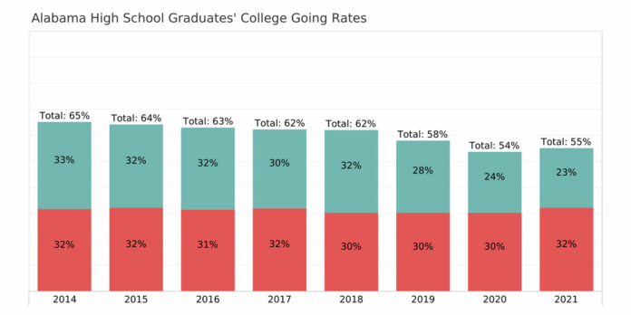 AL-High-School-Graduates-College-Going-Rates-web