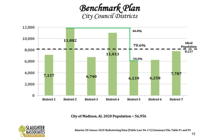 Madison Redistricting Plan